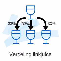Verdeling Linkjuice